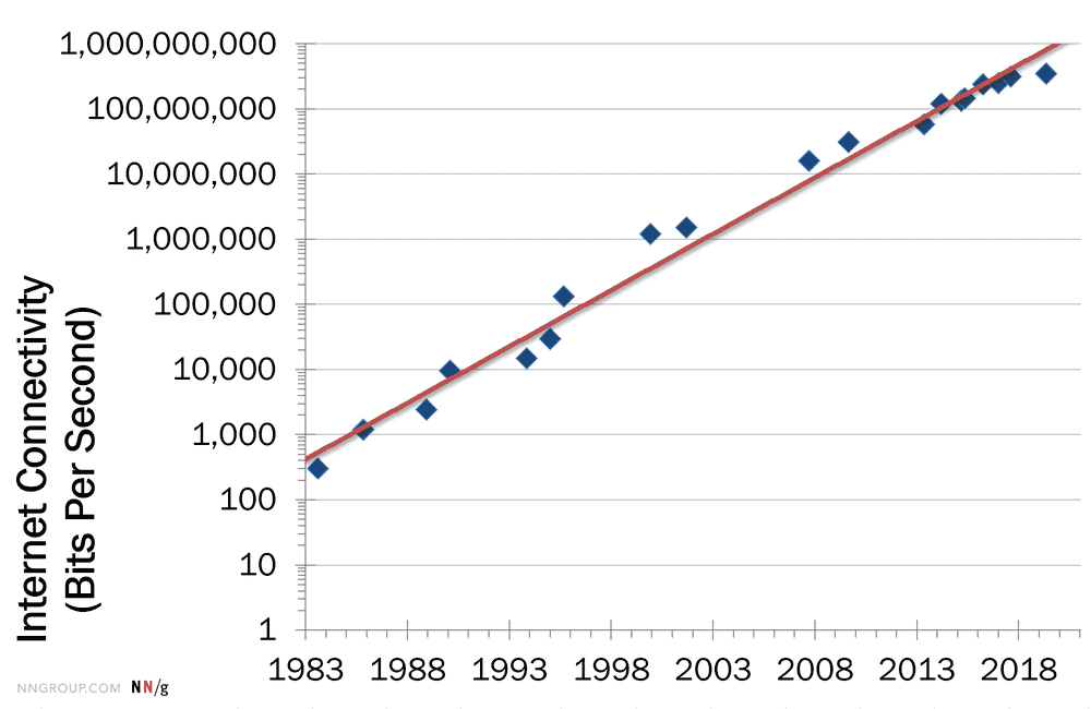 nielsen-law-bandwidth-growth-1983-2019.png