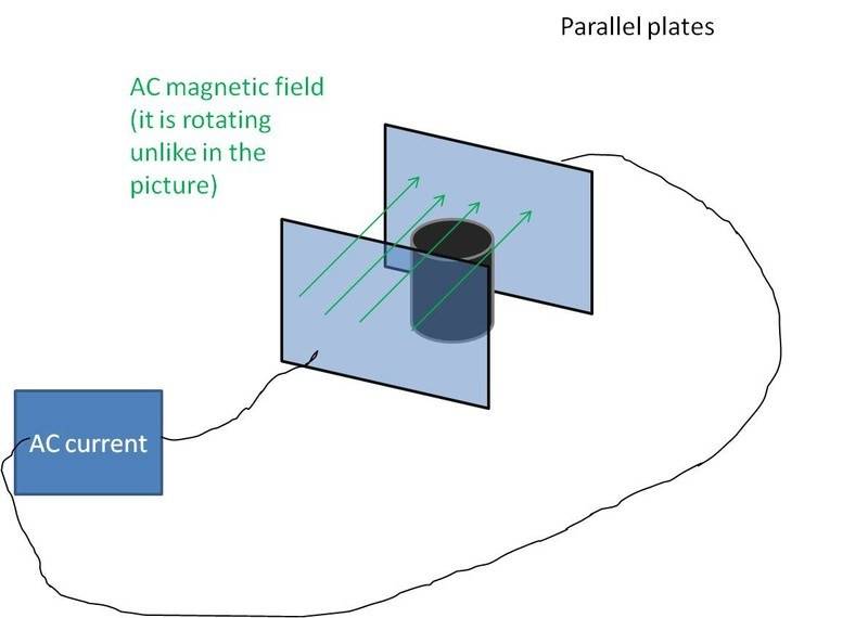 Induction heating by AC hyperthermia
