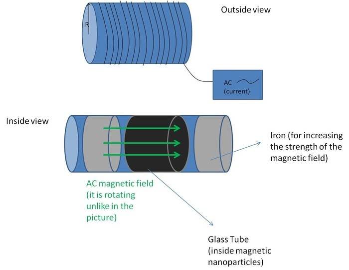 Induction heating by AC hyperthermia