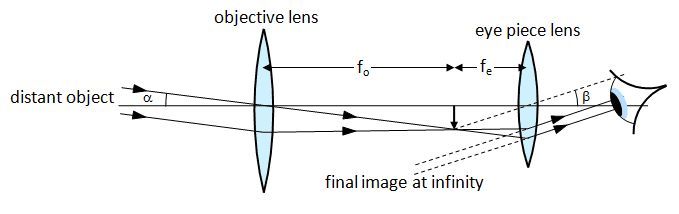 oolphysics.co.uk%2Fage16-19%2FOptics%2FOptical%2520instruments%2Ftext%2FTelescopes_%2Fimages%2F3.png