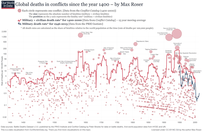 ourworldindata_wars-long-run-military-civilian-fatalities-from-brecke1.png