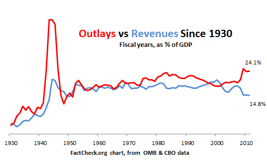 Outlays%20vs%20Revenues%20Since%201930(1).png