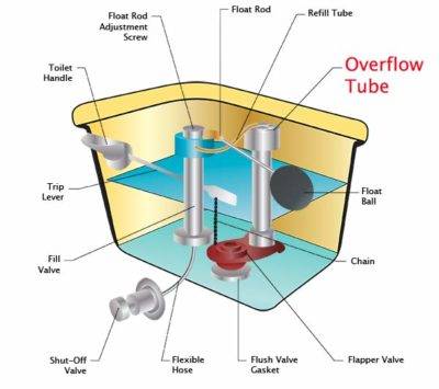 overflow-tube-400x355.jpg