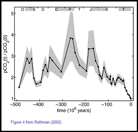 paleoco2-rothman.GIF