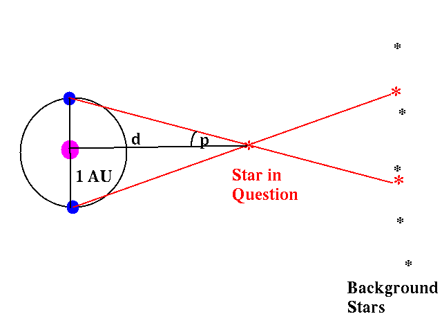 Astrophysics: Parallax method | Physics Forums
