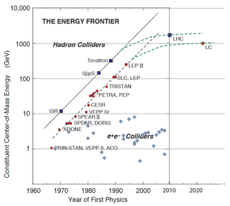 Particle_Accelerator_Livingston_Chart_2010.png