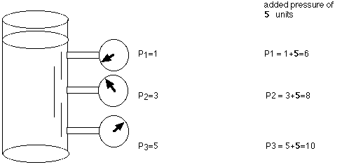 pascalsprinciple1.GIF