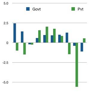percentagechangegovtvspvtsept2000to2010.jpg