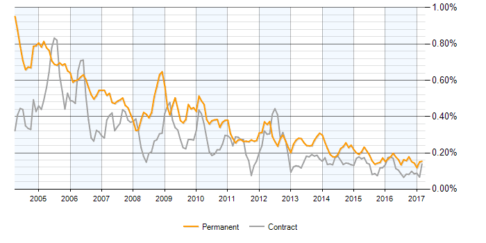 permanent-demand-trend.aspx?s=assembly+language&l=uk.png