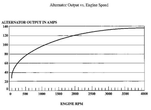 Alternator Rating Chart