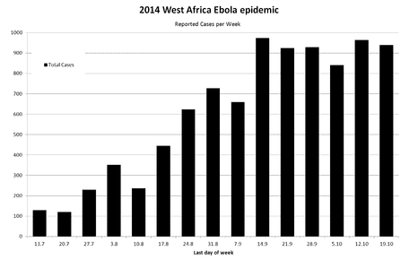 pf.2014.10.26.0914.West_Africa_Ebola_2014_12_Reported_Cases_per_Week_Total.png