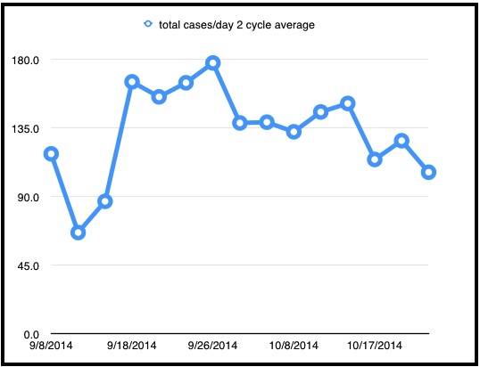 pf.2014.10.26.0918.Ebola.cases.per.day.smoothed.jpg