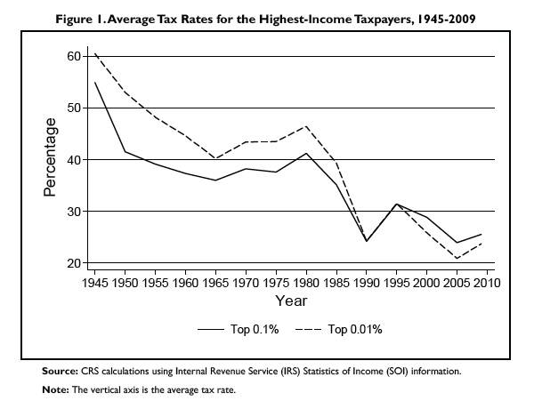 pf.ave.tax.rates.for.wealthiest.1945.thru.2009..jpg