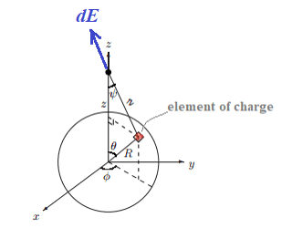 PF electric field of element of charge on a sphere.png