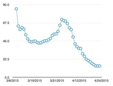 pf.goofy.sma.graph.20150310.20150423.jpg