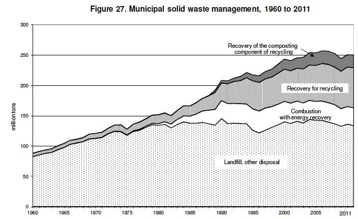 pf.mswm.1960.thru.2011.landfill.vs.other.jpg
