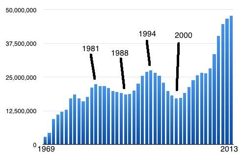 pf.SNAP.participation.1969.thru.2013.jpg