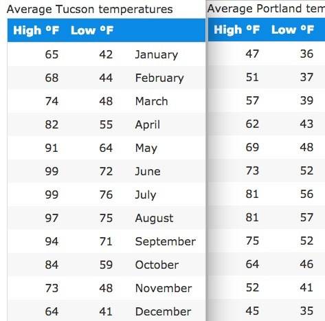 pf.Tucson.vs.Portland.ave.monthly.temps.jpg