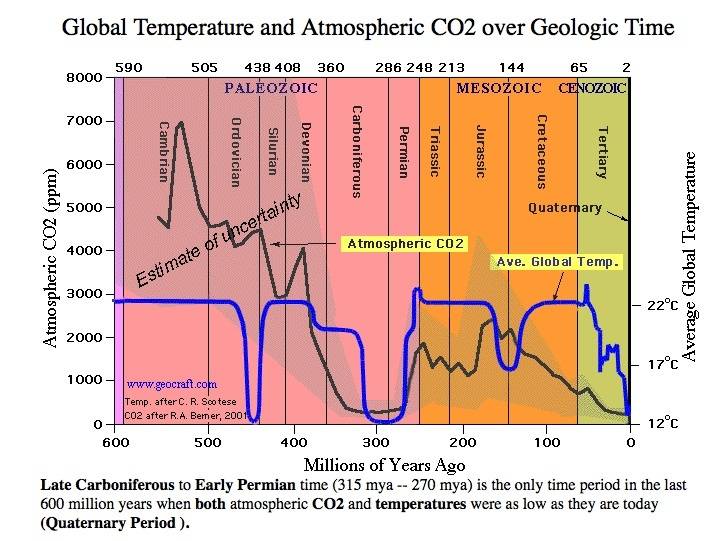 pf_CO2_over_600_million_years.jpg