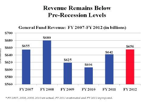 pfstaterevenuetotals2007thru2012.jpg