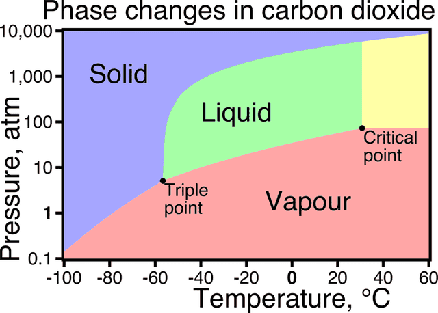 phase_changes_of_co2.png