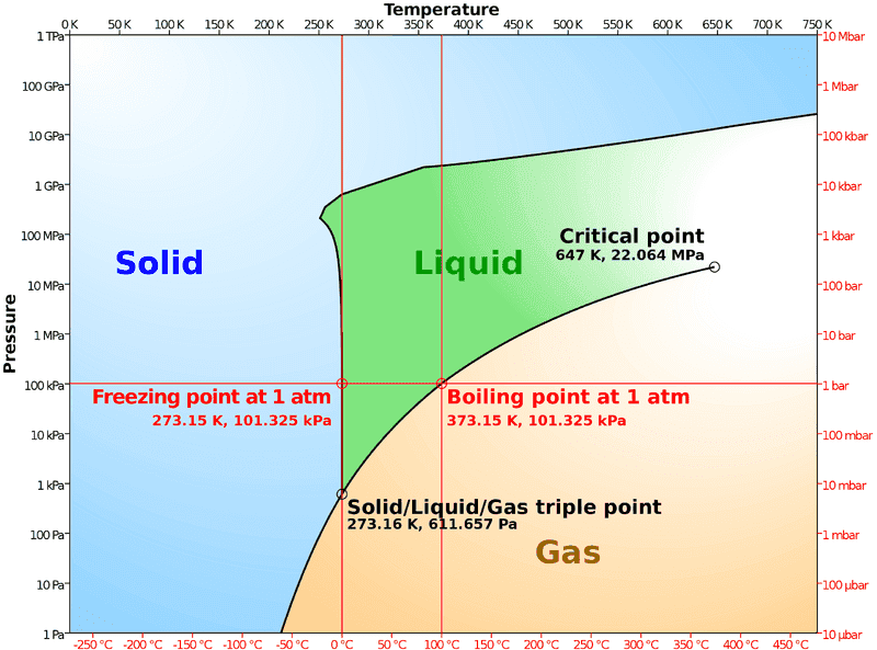 Phase_diagram_of_water_simplified.svg.png