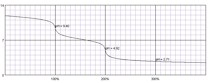 phosphate_titrated_with_hydrochloric_acid.png