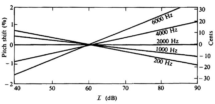 Units of loudness of sound, being a subjective quantity | Physics Forums