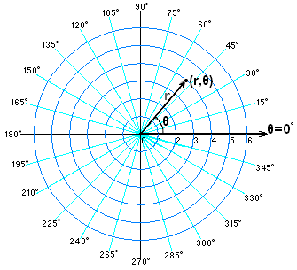 Point_in_Polar_coordinates.PNG