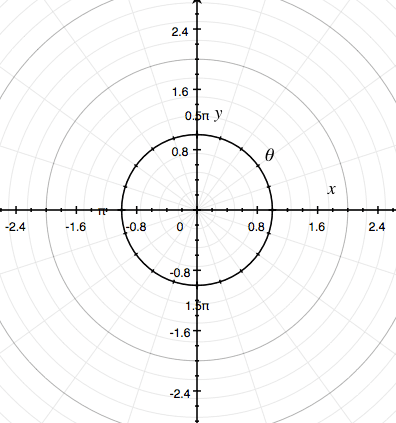 Shape of y = 3x +2 in r - \theta space