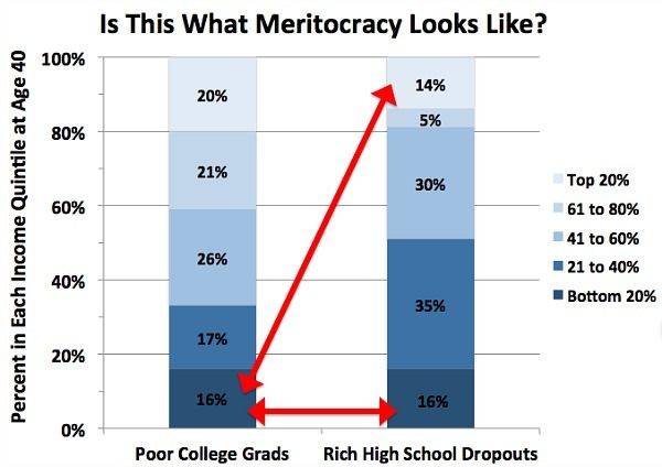 Poor-Grads-Rich-Dropouts.jpg