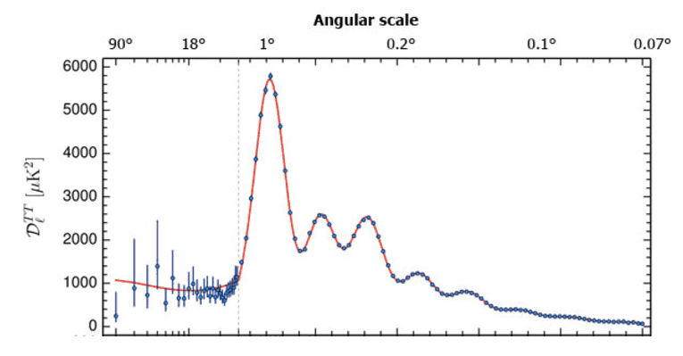 Power-spectrum-of-the-CMB-temperature-anisotropy-as-measured-by-Planck-2015-13-14.png