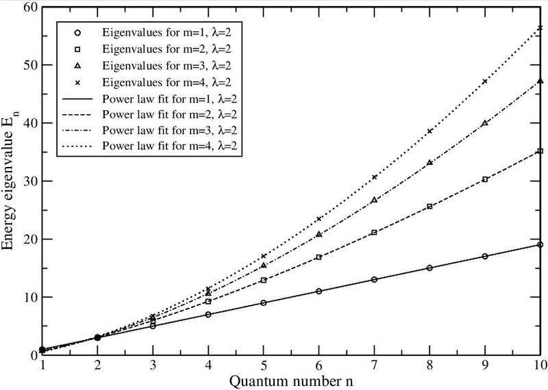 power_law_fits_for_anharmonic_eigenvalues.jpg