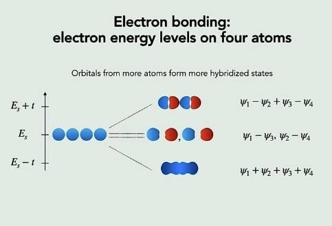 Presentation-Electron bonding 4 atoms.jpg