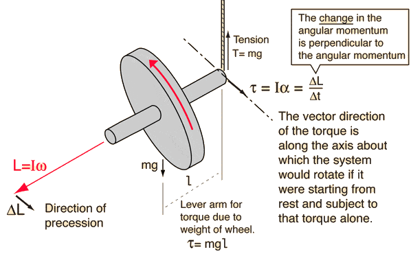 Precession of a spinning wheel