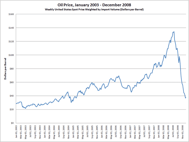 Price_of_oil_(2003-2008).png