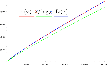 PrimeNumberTheorem2.png