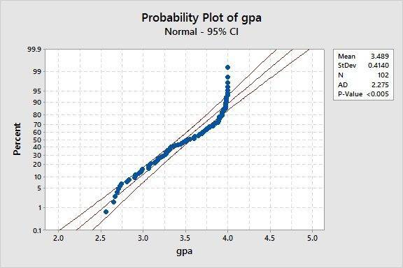 Probability Plot of gpa.jpg