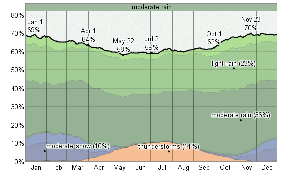 probability_of_precipitation_at_some_point_in_the_day_percent_pct.png