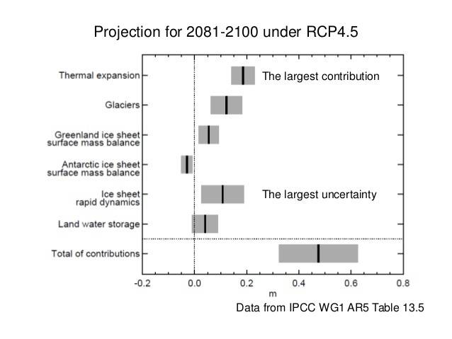 projections-of-sea-level-change-10-638.jpg