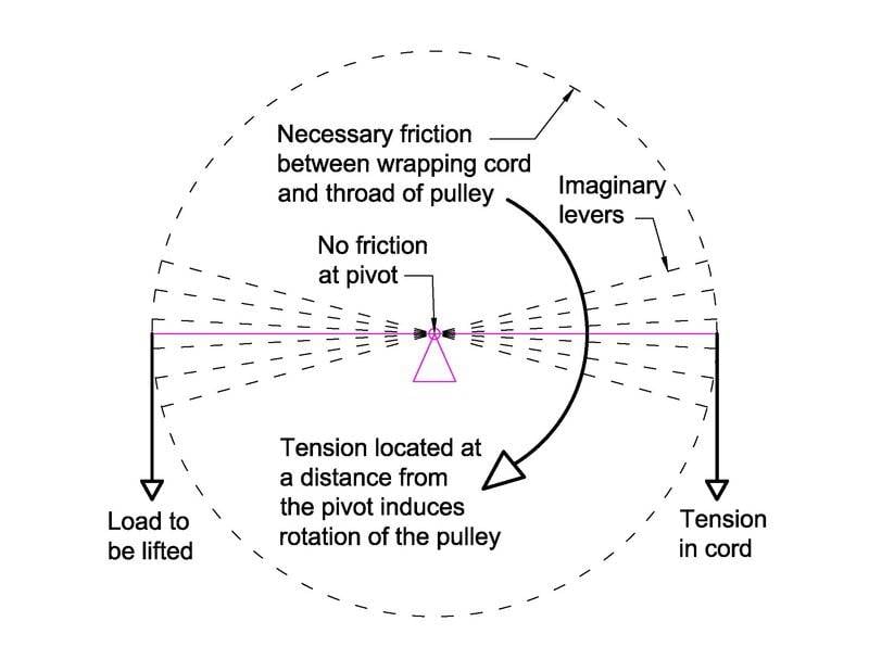 Pulley as many levers.jpg