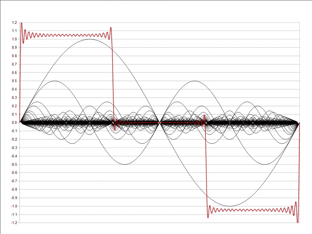 Pulse_wave_33.33_percent_Fourier_series_50_harmonics.png
