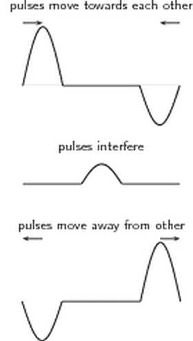 Pulses passing each other.png