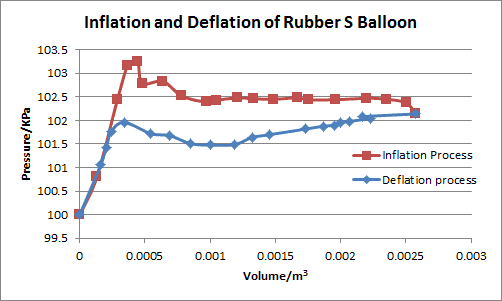 PV diagram of Rubber S Balloon.png