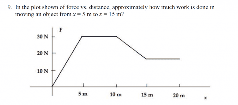 Calculating Work Using a Force vs Distance Graph