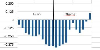 rate_of_change_in_unemployment_bush_vs_obama.jpg