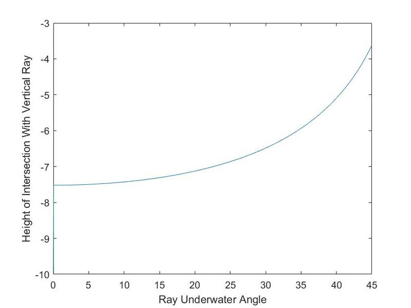 Ray Intersection vs Underwater Ray Angle.jpg