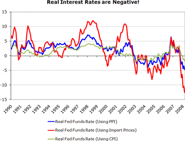 real-interest-rates-are-negative-apr08.gif