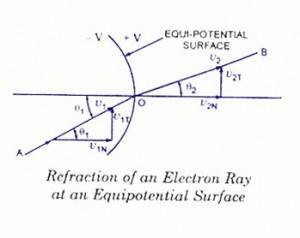Refraction-of-an-electon-ray-CRT-300x238.jpg