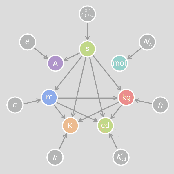 Relations_between_new_SI_units_definitions.png